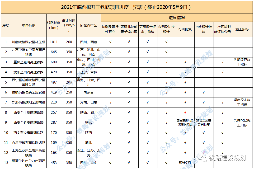 2021年底前计划开工建设铁路前期进度一览表