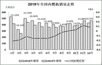 2019年全国内燃机销量4712.30万台 同比增长-8.09%