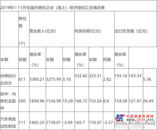 2019年全国内燃机销量4712.30万台 同比增长-8.09%