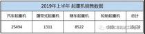 2019上半年起重机总销售35470台，汽车吊超2.5万台