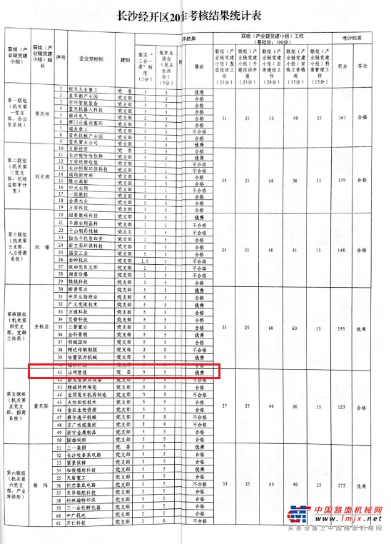 山河智能党委获评2019年长沙经开区党建工作考核“优秀”等次