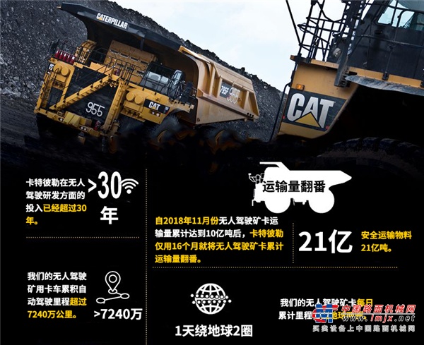 以更快的速度、在更多的作业现场，卡特彼勒积极部署CAT® 自动运输系统，以让更多的客户体验到自动运输所带来的安全性和生产率的提高。