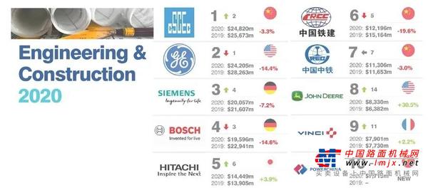 约翰迪尔荣登2020全球最有价值的50大工程和建设品牌榜