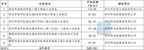 总投资超1037亿！2020年上半年城市轨道交通施工总承包全览（含中标、招标）