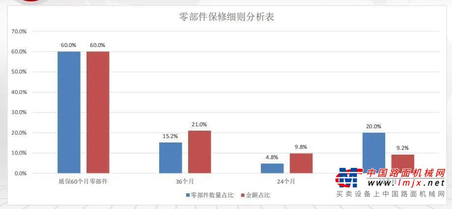 真正五年质保	60%部件+60%价值+60个月质保