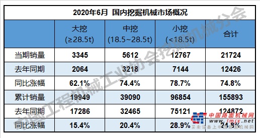 6月销售挖掘机24625台，同比增长62.9%