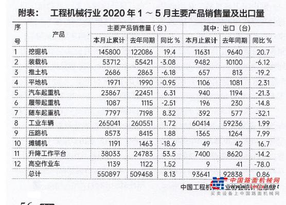 路面与压实机械1-5月份出口情况分析