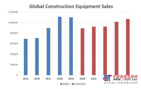 国外研究机构预测：2020年全球建筑设备销量将下降19%