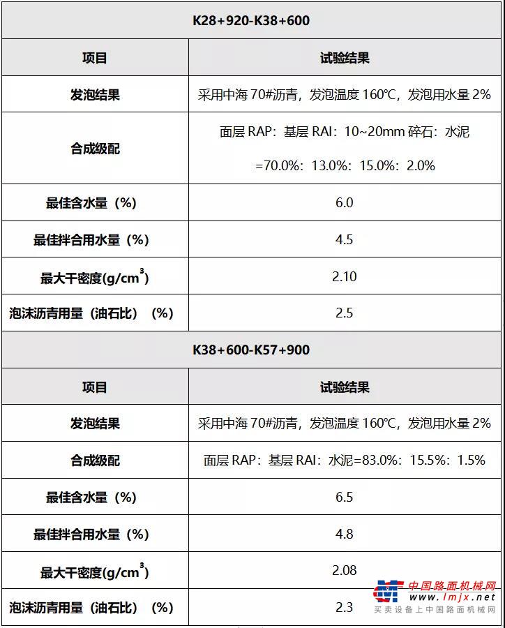 	S106 二级公路是沿线村民通往耀州的主要通道，同时承担着沿线多个煤矿的煤炭外运任务。由于近年来大型运煤车辆较多，道路已出现坑槽、龟裂、不规则裂缝、车辙等病害，道路状况已不能满足车辆通行需求，严重影响力了区域内煤炭的外运，也给区域内群众的出行带来不便。	为解决这一问题，当地交通部门决定采用目前最先进的基于同步摊铺的泡沫沥青冷再生技术对其进行 12 cm（原沥青混凝土10 cm+原水稳）的再生改造，之后再加铺 5 cm 细粒式沥青混凝土面层。当然，此改造方案是在详细路况调查的基础上做出的，结果如下。