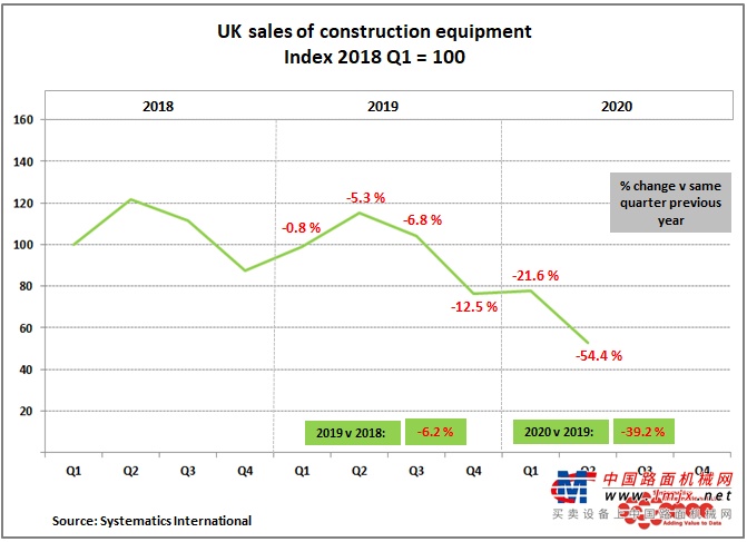 英国建筑和土方设备第二季度销售额下降54%