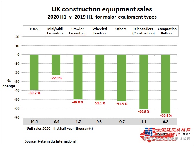 英国建筑和土方设备第二季度销售额下降54%