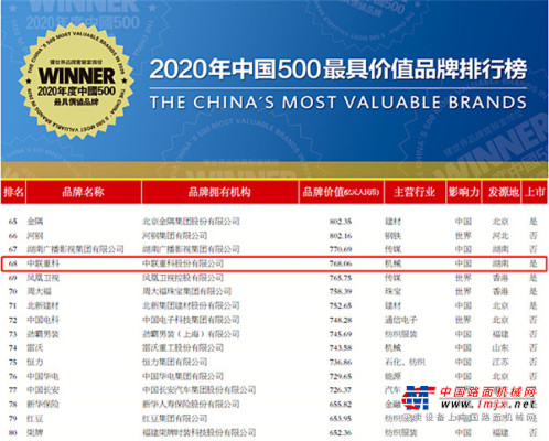 中联重科品牌价值768亿 连续17年荣登“中国500最具价值品牌榜”