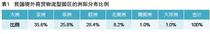 我国境外综合商贸园区转型升级的实证研究