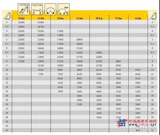 QY25K5C_I臂长由原来的42m提升至43m，可以覆盖更多的吊高工况，满足新客户对于臂长的使用需求。而对于老客户而言，臂长并不是关注的重点，QY25K5C_I同样进行了针对性的升级，在25-35m高频工况阶段，QY25K5C_I进行结构优化提升，不仅性能更高，而且安全性和可靠性都进行了大幅提升。