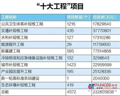 总投资2.3万亿！湖北出台疫后重振补短板强功能十大工程三年行动方案