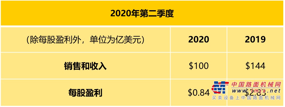 卡特彼勒公布2020年第二季度業績