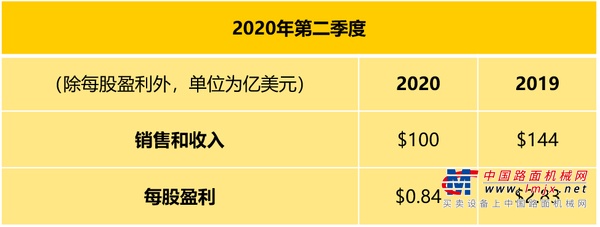 卡特彼勒公布2020年第二季度业绩