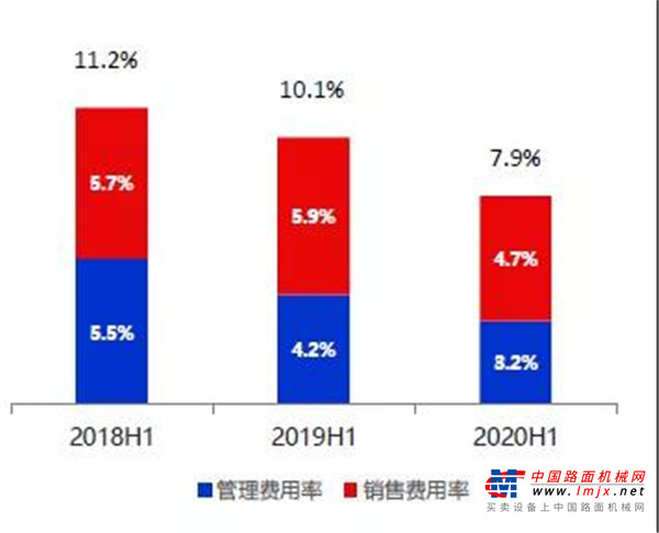 成功下线SKT90Ei无人驾驶电动宽体车，EBZ160i智能掘进机、MG730i智能采煤机等新品上市获众多客户订单；全自动抓放箱、堆场TCS系统等自主核心技术在天津港、海星码头自动化项目中成功应用，大幅提升装箱效率。