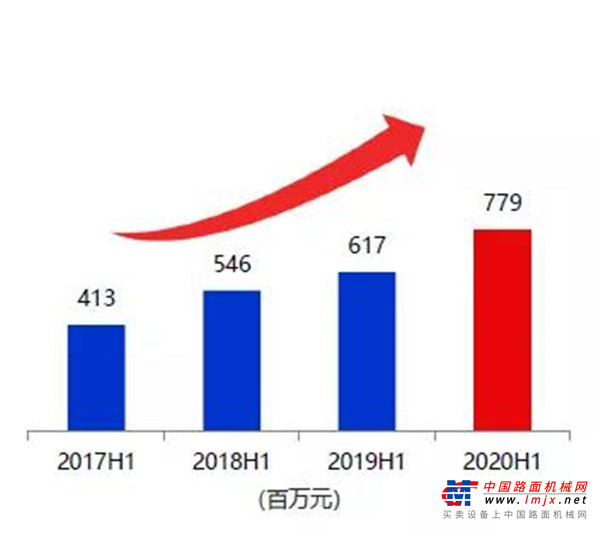 	创新驱动产品升级	智能化、自动化、绿色高效	三一国际坚持研发创新驱动战略，今年上半年，公司研发投入约1.9亿元，约占收入的5%。	为适应市场对设备智能化、自动化、绿色高效的新需求，三一国际革新技术进行产品升级，包括SKT90E纯电动宽体车首创纯电动双电机串联传动系统，平均能耗节约75%；
