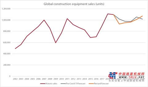 市場研究和預測公司稱：2020年全球建築設備銷售額將下降16%