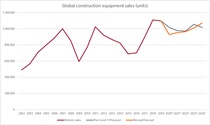 市場研究和預測公司稱：2020年全球建築設備銷售額將下降16%