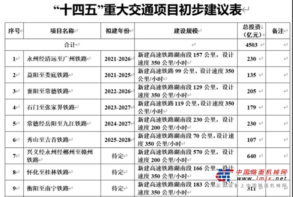 拟投4503亿建交通，高铁投资占半！湖南“十四五”基建再发力