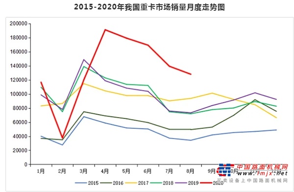 8月重卡销量同比大增75% 