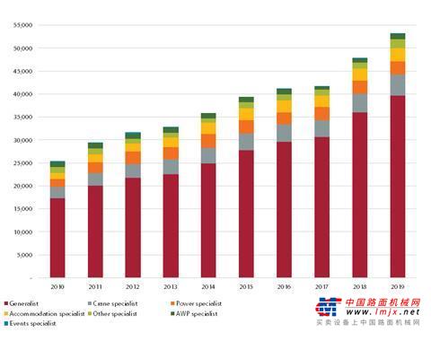 報告顯示：全球100家最大的租賃公司過去十年收入增長一倍多