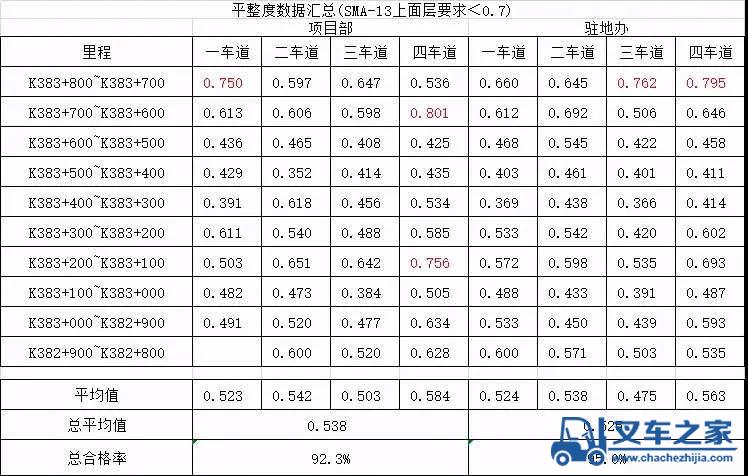 中大机械京台高速四改八路面 抗离析摊铺再出佳绩