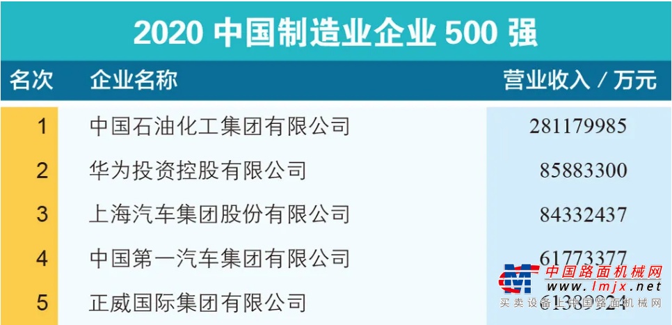 双第一！徐工再次荣登中国企业500强、中国制造业企业500强！