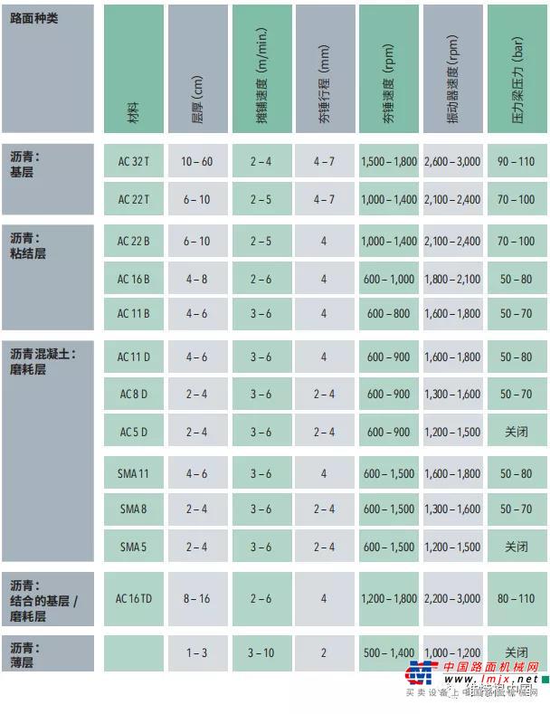 	本期答疑题目：摊铺机熨平板夯锤速度如何设定才合理	无论是我们在日常现场服务过程中还是技术培训过程中，很多客户及维粉都在咨询同样一个问题，就是摊铺机夯锤速度设定到多大合适，并且希望我们能够提供一个合适的设定数值？其实夯锤转速的设定是有很多因素决定的，例如摊铺机的速度、摊铺厚度、摊铺骨料的类型、沥青混合料中沥青的型号、熨平板夯锤行程及夯锤磨损程度等多个方面因素决定的，所以我们也无法给大家提供一个精准的夯锤转速数值，但可以和大家分享一下我们的经验。	首先我们来看一下错误的夯锤转速设定会对摊铺表面产生如何影响？