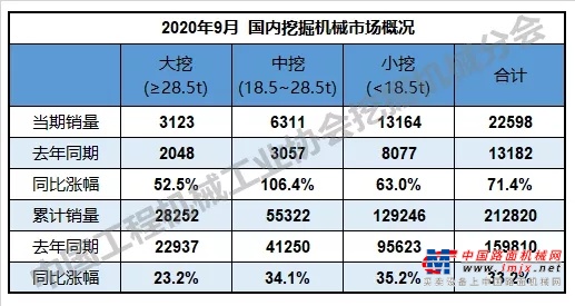 2020年9月销售挖掘机26034台，同比增长64.8%