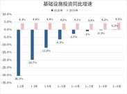 统计局：2020年1-9月基础设施投资同比增长0.2%