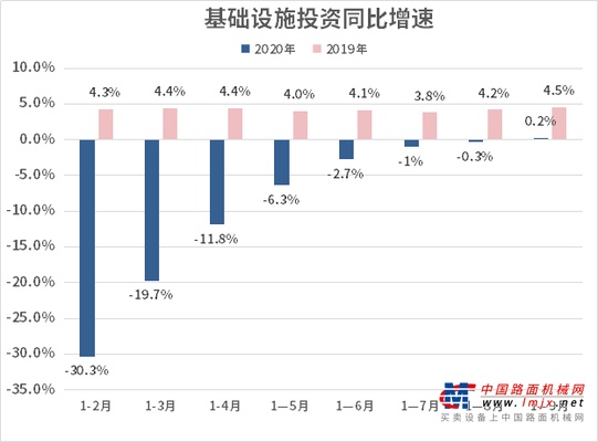 统计局：2020年1-9月基础设施投资同比增长0.2%