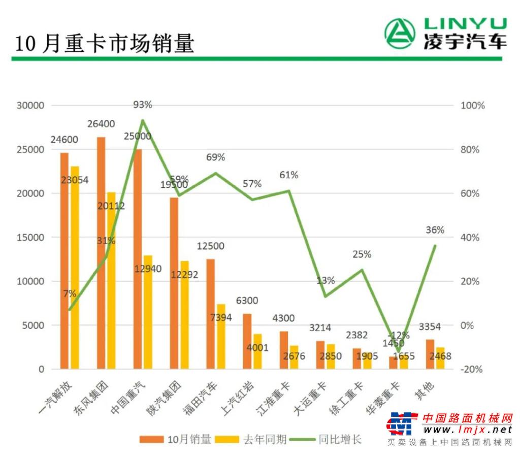 凌宇汽车：四季度开篇依然涨幅惊人，重卡市场第八次刷新历史记录！！！