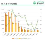 凌宇汽车：四季度开篇依然涨幅惊人，重卡市场第八次刷新历史记录！！！