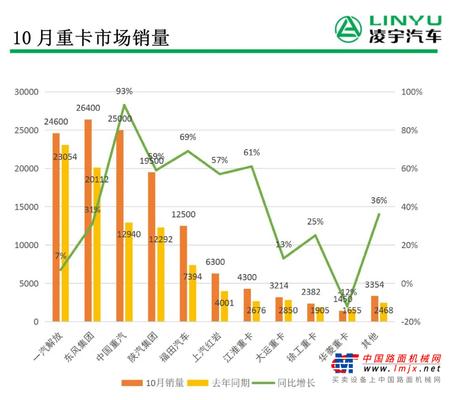 凌宇汽车：四季度开篇依然涨幅惊人，重卡市场第八次刷新历史记录！！！