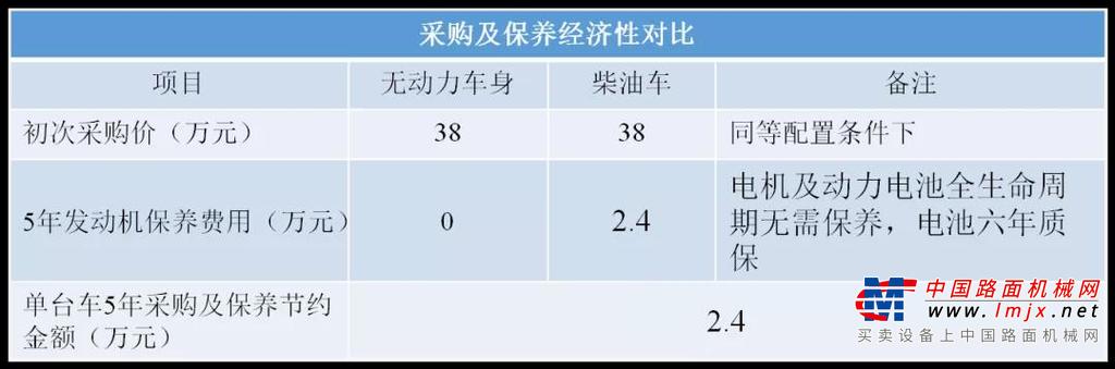 首先是在作业性能方面：以955Ev电动装载机为例，通过自主研发的动力匹配技术，相较于柴油动力机型，产品各项主要性能参数基本相当，在操纵舒适性、反应速度反面得到大幅提升，并且在噪声、排放方面有明显优势。