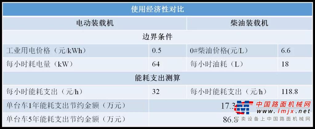 据了解，国机常林此次发布的3款电驱动产品分别是：电挖323Ev、电装950E、955Ev。950E电装与323Ev电挖针对国家重大战略“川藏铁路”项目量身打造，能够有力解决高原隧道施工作业过程中，机械设备与人争氧、功率下降，关键配件、油料运输成本高昂等棘手问题；955Ev电装可广泛应用于公路、铁路、港口及厂矿企业等各个领域。这3款产品在动力、充电速度及降本增效、节能环保等方面均取得了实质性的突破：