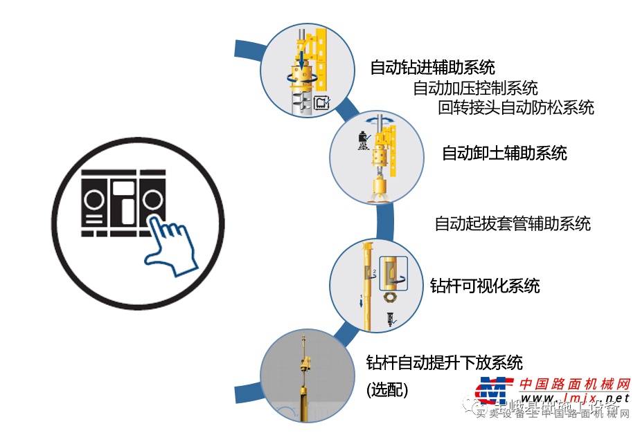	第三款创新型产品是宝峨BG 28旋挖钻机配BV 1500摇管机，该套设备为全套管施工提供了更佳的解决方案。其中BV 1500摇管机最大扭矩可达2200 kNm，可驱动最大1.5米直径的套管，加压行程为520 mm。