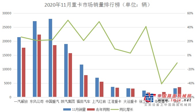 凌宇汽车：重卡市场11月份继续高歌，累计销量150.2万辆！！！