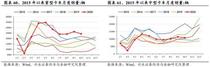 工程用车销售：10月卡车销量同比保持上涨
