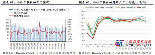 10月工程機械開工情況同比大幅上升