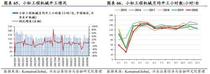 10月工程机械开工情况同比大幅上升