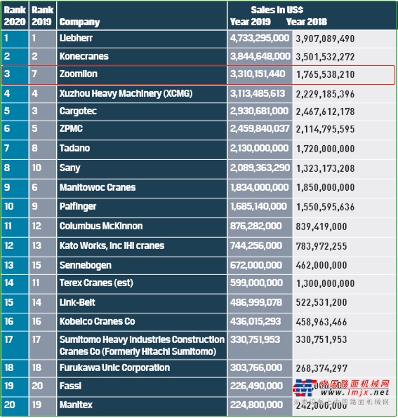 全球起重机械制造商20强榜单出炉 中联重科位列全球第三、中国第一