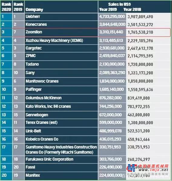 全球起重机械制造商20强榜单出炉 中联重科位列全球第三中国第一