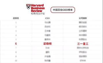 三一重工：做彻底的长期主义者！梁稳根先生获评“中国百佳CEO”第六
