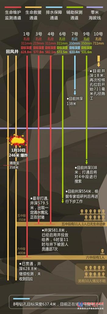 栖霞金矿事故第11日：爆炸后升井通道严重堵塞，打通至少半月