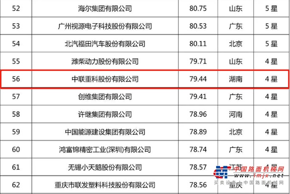 2020中国企业实力500强榜单发布 中联重科持续占据行业第一