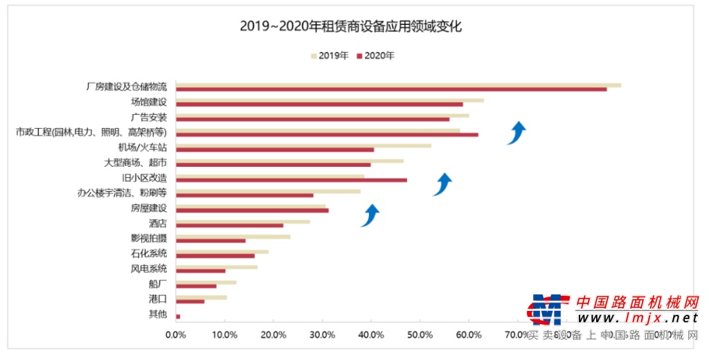 2020年中国高空作业平台租赁市场报告 解读之三